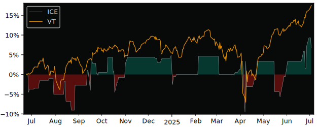 Total Return of Canlan Ice Sports versus its related sector ETF VT