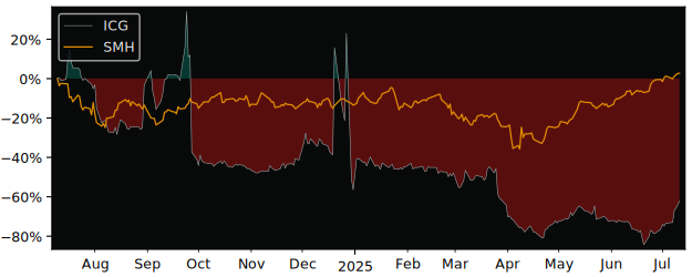 Total Return of Intchains American versus its related sector ETF SMH