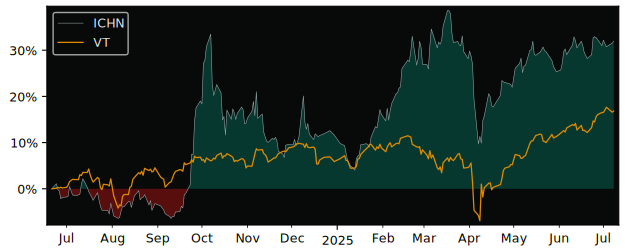 Total Return of iShares MSCI China versus its related sector ETF VT