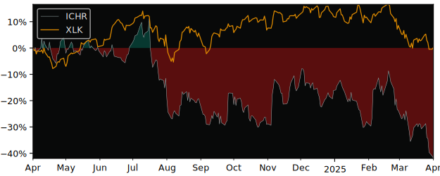 Compare Ichor Holdings with its related Sector/Index SMH