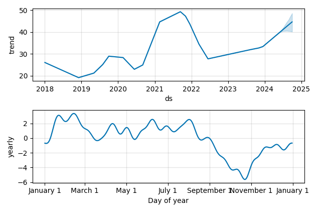 Drawdown / Underwater Chart for Ichor Holdings (ICHR) - Stock Price & Dividends