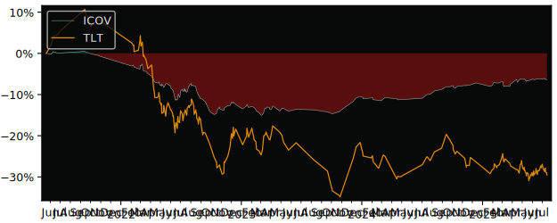 Total Return of iShares € Covered Bond versus its related sector ETF TLT