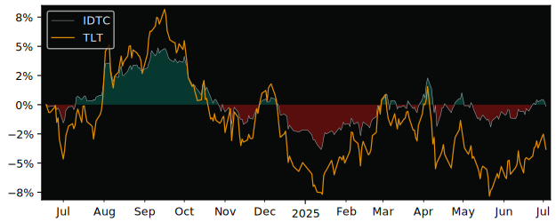 Total Return of iShares Treasury Bond versus its related sector ETF TLT