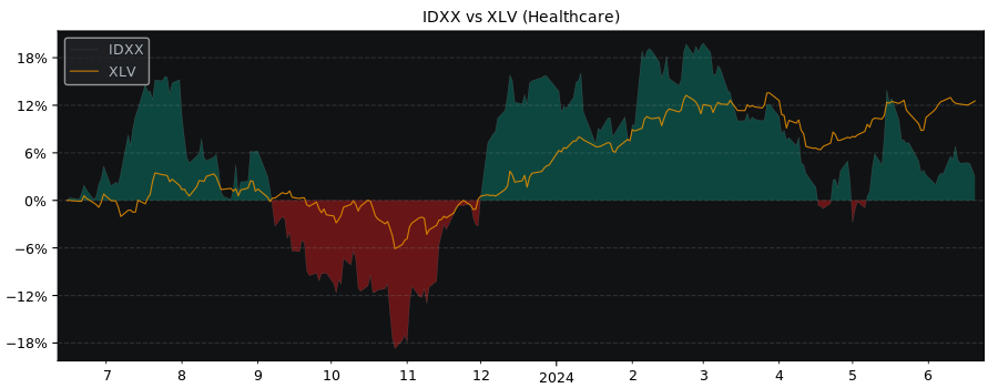 Compare IDEXX Laboratories with its related Sector/Index XLV