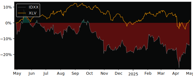 Compare IDEXX Laboratories with its related Sector/Index XLV