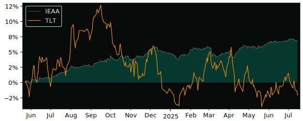Total Return of iShares Core € Bond versus its related sector ETF TLT