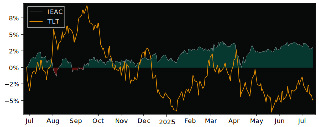 Total Return of iShares Core € Bond versus its related sector ETF TLT