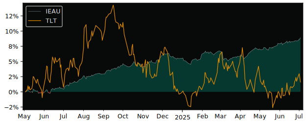Total Return of iShares Core € Bond versus its related sector ETF TLT