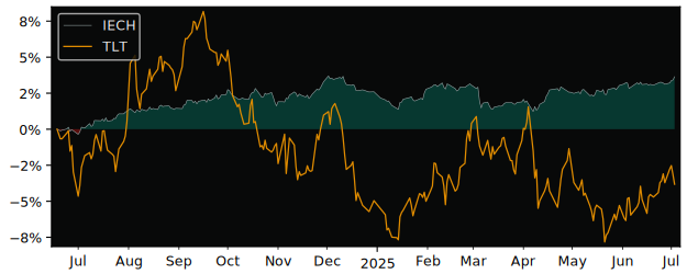 Total Return of iShares Core € Bond versus its related sector ETF TLT