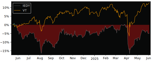 Total Return of iShares V - iShares versus its related sector ETF VT