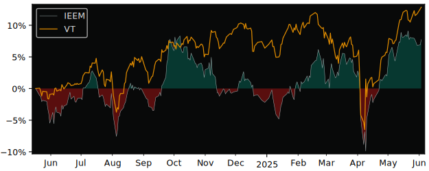 Total Return of iShares MSCI EM USD versus its related sector ETF VT