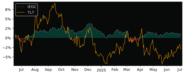 Total Return of iShares Core € Govt versus its related sector ETF TLT