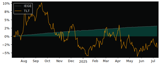 Total Return of iShares III Public versus its related sector ETF TLT