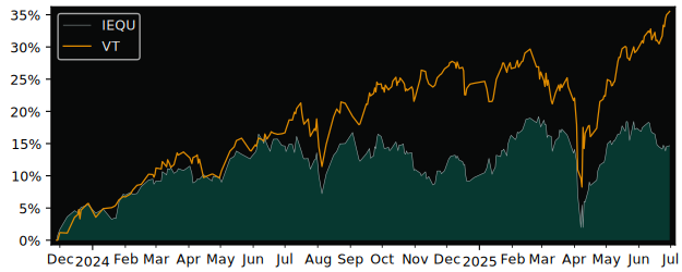 Total Return of iShares Edge MSCI versus its related sector ETF VT