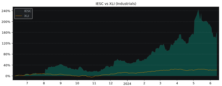 Compare IES Holdings with its related Sector/Index XLI