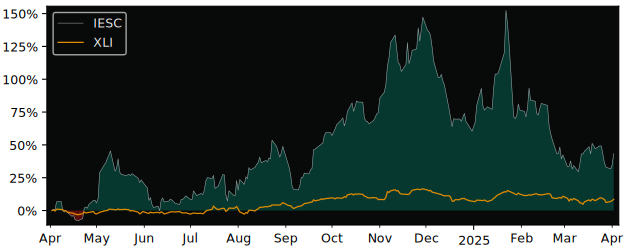 Compare IES Holdings with its related Sector/Index XLI