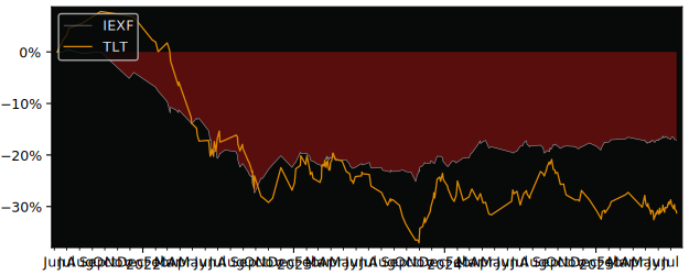 Total Return of iShares € Bond versus its related sector ETF TLT