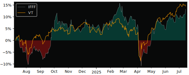 Total Return of iShares MSCI AC Far versus its related sector ETF VT