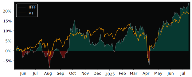 Total Return of iShares MSCI AC Far versus its related sector ETF VT