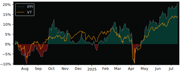 Total Return of iShares MSCI AC Far versus its related sector ETF VT