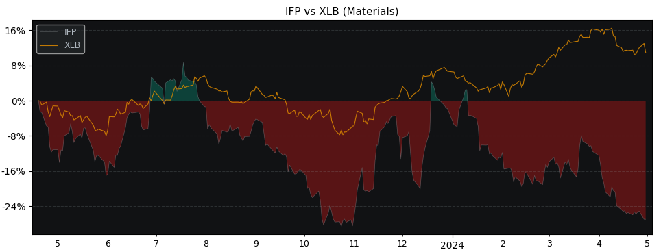 Compare Interfor with its related Sector/Index XLB