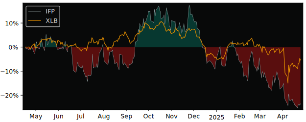 Compare Interfor with its related Sector/Index XLB