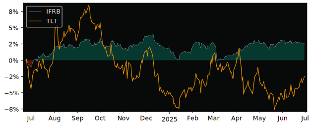 Total Return of iShares France Govt versus its related sector ETF TLT