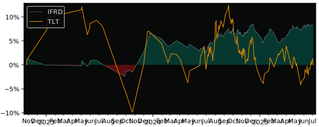 Total Return of iShares France Govt versus its related sector ETF TLT