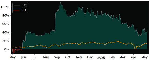 Compare overall performance (total returns) of Imaflex with its related sector ETF VT