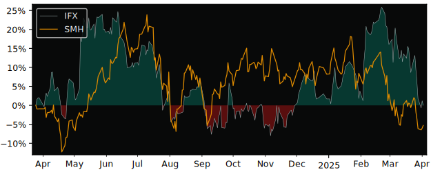 Compare Infineon Technologies AG with its related Sector/Index SMH