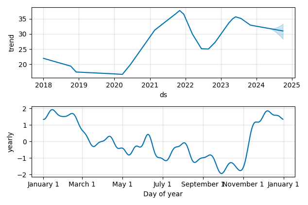 Drawdown / Underwater Chart for Infineon Technologies AG (IFX) - Stock & Dividends