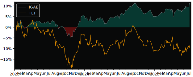 Total Return of iShares J.P. Morgan versus its related sector ETF TLT