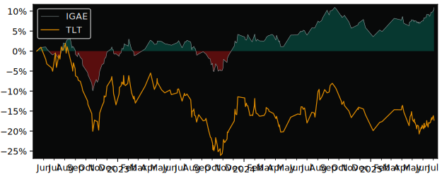 Total Return of iShares J.P. Morgan versus its related sector ETF TLT