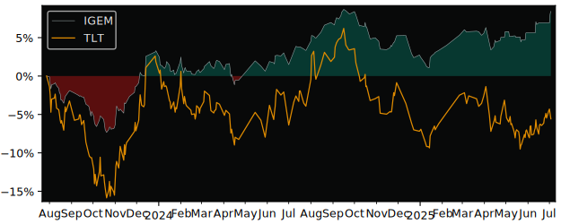 Total Return of iShares J.P. Morgan versus its related sector ETF TLT