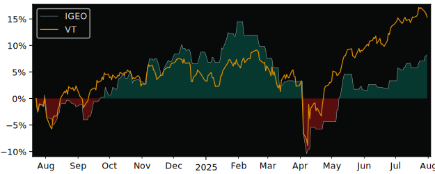 Total Return of IA Clarington Loomis versus its related sector ETF VT