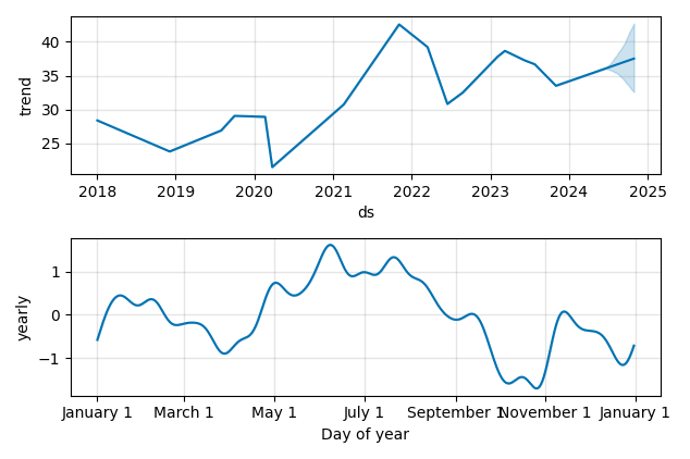 Drawdown / Underwater Chart for IGM Financial (IGM) - Stock Price & Dividends