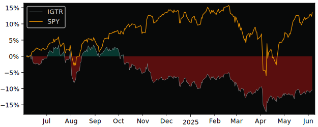 Total Return of Innovator s Trust versus its related sector ETF SPY