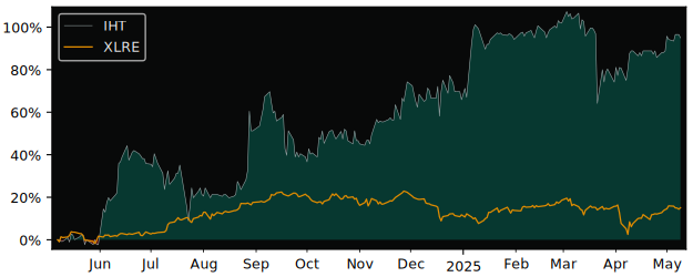 Compare overall performance (total returns) of InnSuites Hospitality with its related sector ETF XLRE