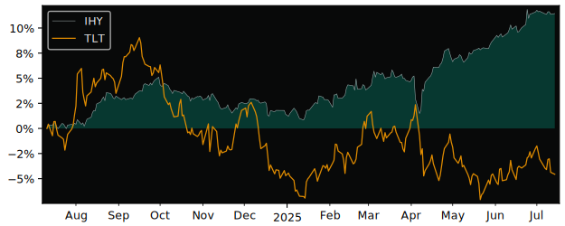 Total Return of VanEck International versus its related sector ETF TLT