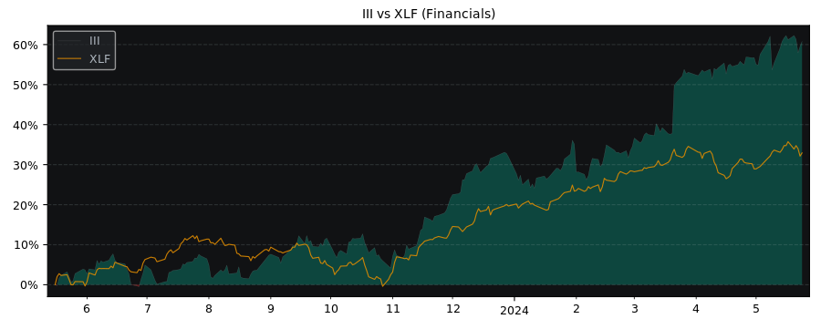 Compare 3I Group PLC with its related Sector/Index XLF