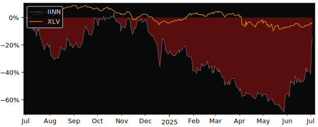 Total Return of Inspira Technologies versus its related sector ETF XLV
