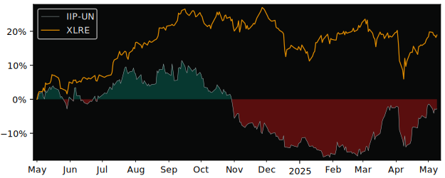 Compare overall performance (total returns) of InterRent Real Estate with its related sector ETF XLRE