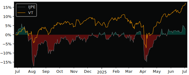 Total Return of iShares MSCI Japan EUR versus its related sector ETF VT