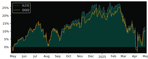 Compare overall performance (total returns) of iShares Morningstar with its related sector ETF QQQ