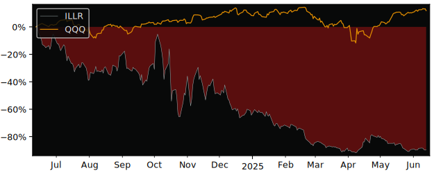 Total Return of Triller versus its related sector ETF QQQ