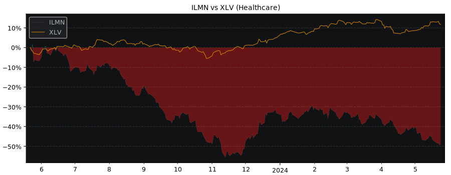 Compare Illumina with its related Sector/Index XLV
