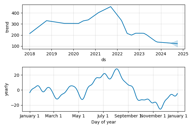 Drawdown / Underwater Chart for Illumina (ILMN) - Stock Price & Dividends