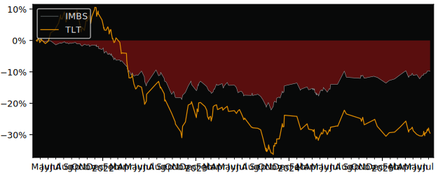 Total Return of iShares US Mortgage versus its related sector ETF TLT