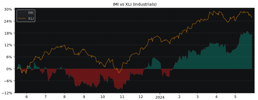 Compare IMI PLC with its related Sector/Index XLI