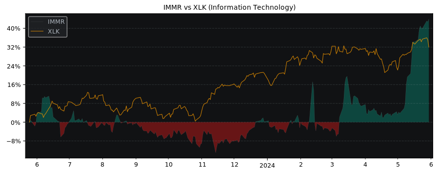 Compare Immersion with its related Sector/Index XLK